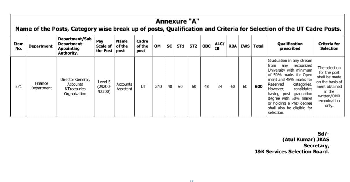 'Finance Department Advertises 600 Posts of Accounts Assistant; Online Applications from Dec 8'